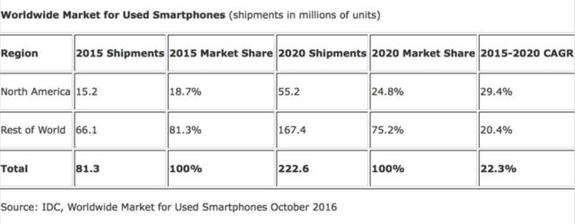 IDC：二手翻新机逐渐流行 2020年出货量将达2.226亿台