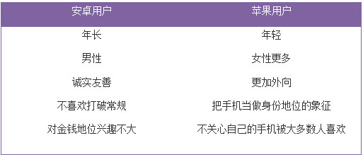 科学家说：用iPhone的人更外向，用安卓的人淡泊名利
